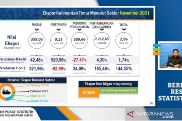 Screenshot data ekspor dari rilis yang disampaikan Koordinator Fungsi Statistik Distribusi Badan Pusat Statistik (BPS) Provinsi Kaltim Wembri Suska secara virtual, Senin (Antara Kaltim/ M Ghofar)